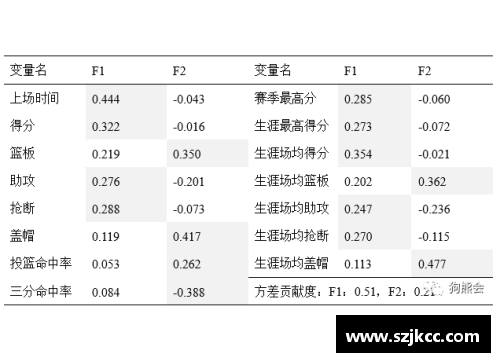 NBA球员得分统计及其影响因素分析